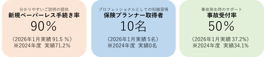 顧客本位の業務運営に向けて当社が大切にする指標